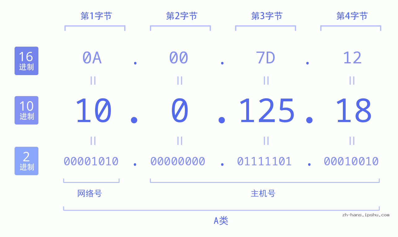 IP地址:10.0.125.18 数据结构图 二进制 十进制 十六进制 IPv4: 10.0.125.18 网络类型 网络号 主机号