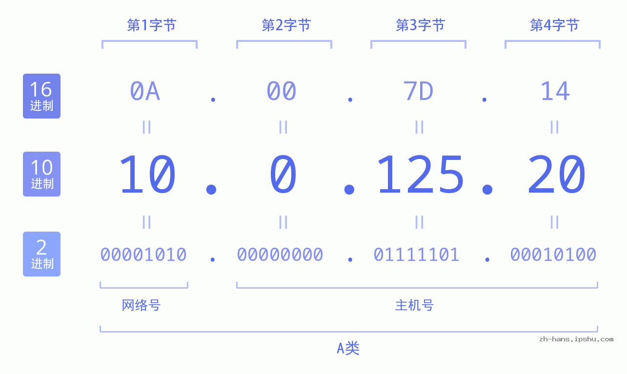 IP地址:10.0.125.20 数据结构图 二进制 十进制 十六进制 IPv4: 10.0.125.20 网络类型 网络号 主机号