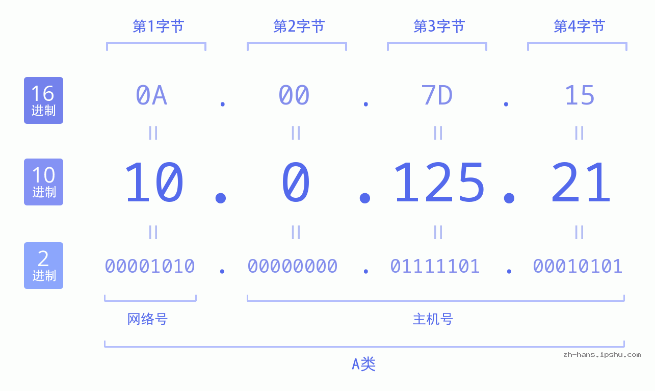 IP地址:10.0.125.21 数据结构图 二进制 十进制 十六进制 IPv4: 10.0.125.21 网络类型 网络号 主机号