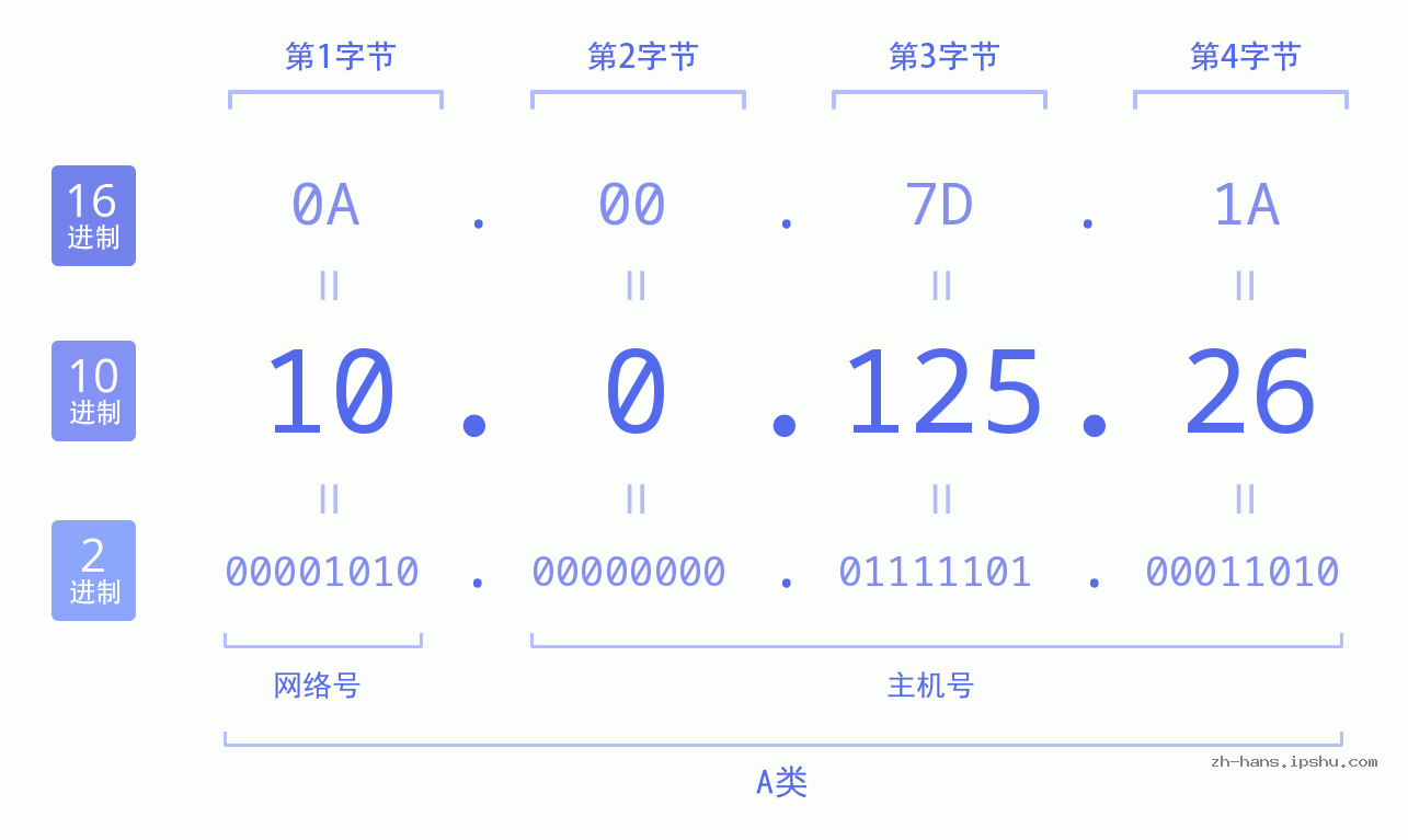 IP地址:10.0.125.26 数据结构图 二进制 十进制 十六进制 IPv4: 10.0.125.26 网络类型 网络号 主机号