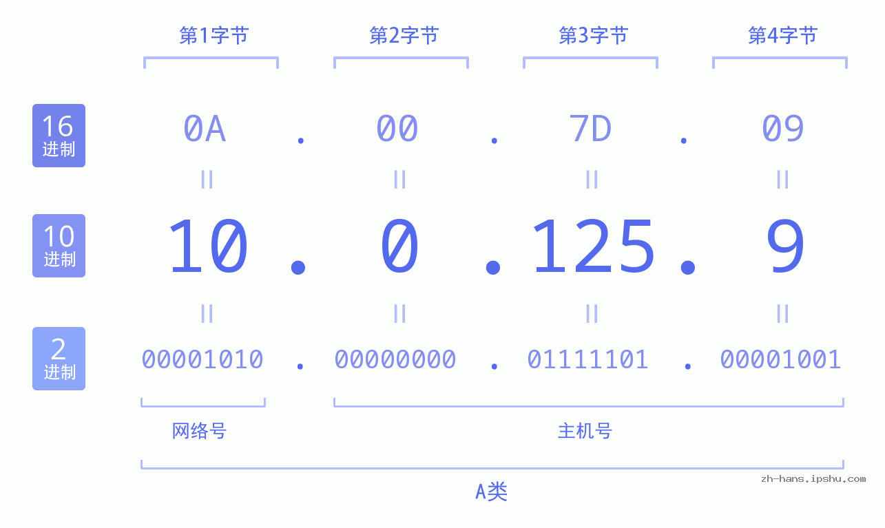 IP地址:10.0.125.9 数据结构图 二进制 十进制 十六进制 IPv4: 10.0.125.9 网络类型 网络号 主机号