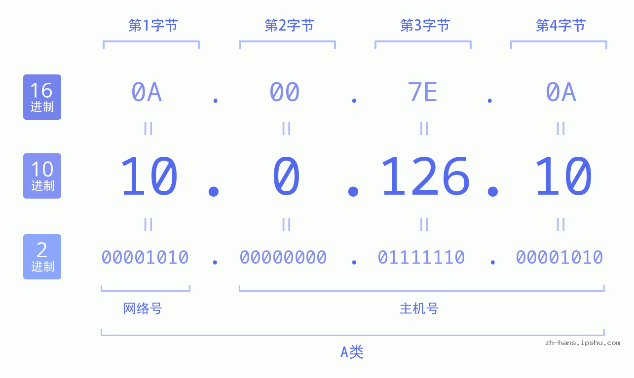 IP地址:10.0.126.10 数据结构图 二进制 十进制 十六进制 IPv4: 10.0.126.10 网络类型 网络号 主机号