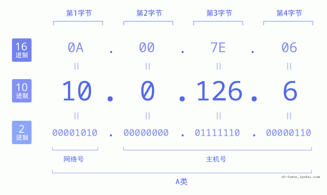 IPv4: 10.0.126.6 网络类型 网络号 主机号