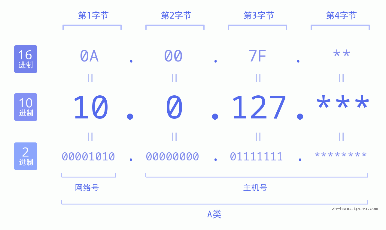 IP地址:10.0.127 数据结构图 二进制 十进制 十六进制 IPv4: 10.0.127 网络类型 网络号 主机号