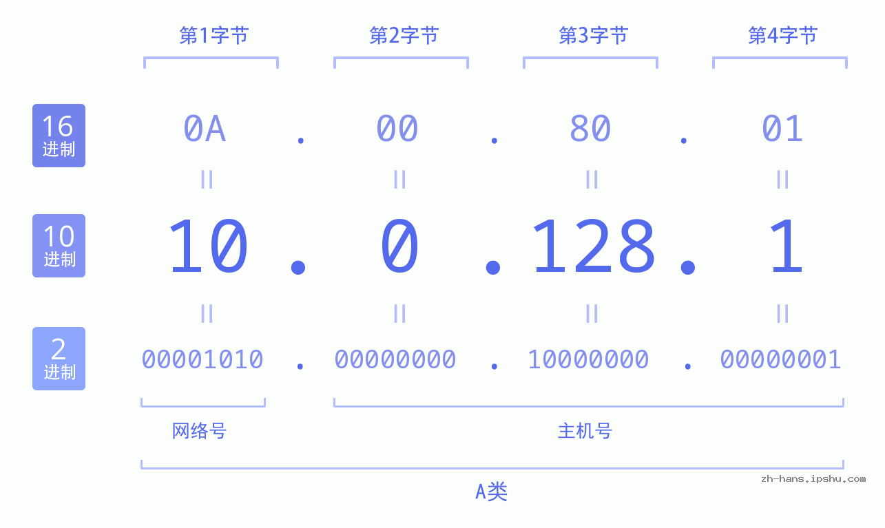 IPv4: 10.0.128.1 网络类型 网络号 主机号