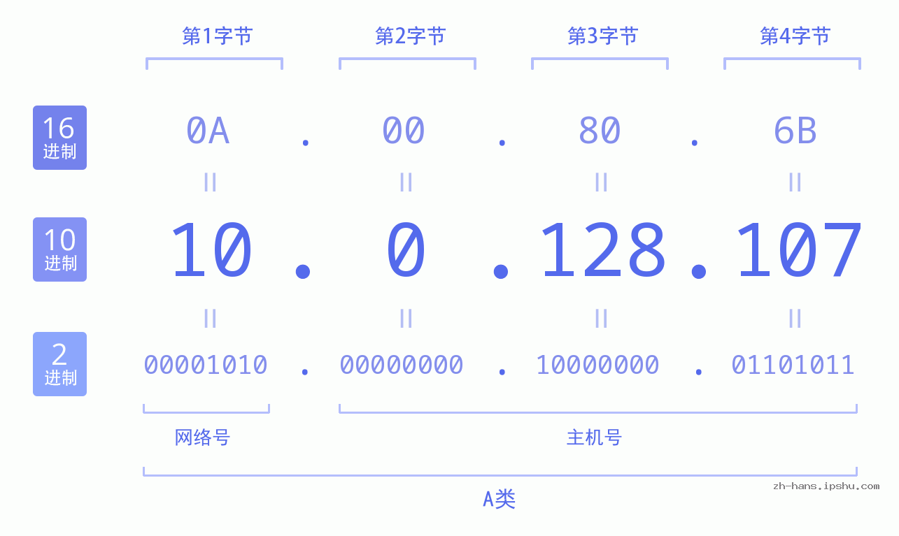 IP地址:10.0.128.107 数据结构图 二进制 十进制 十六进制 IPv4: 10.0.128.107 网络类型 网络号 主机号
