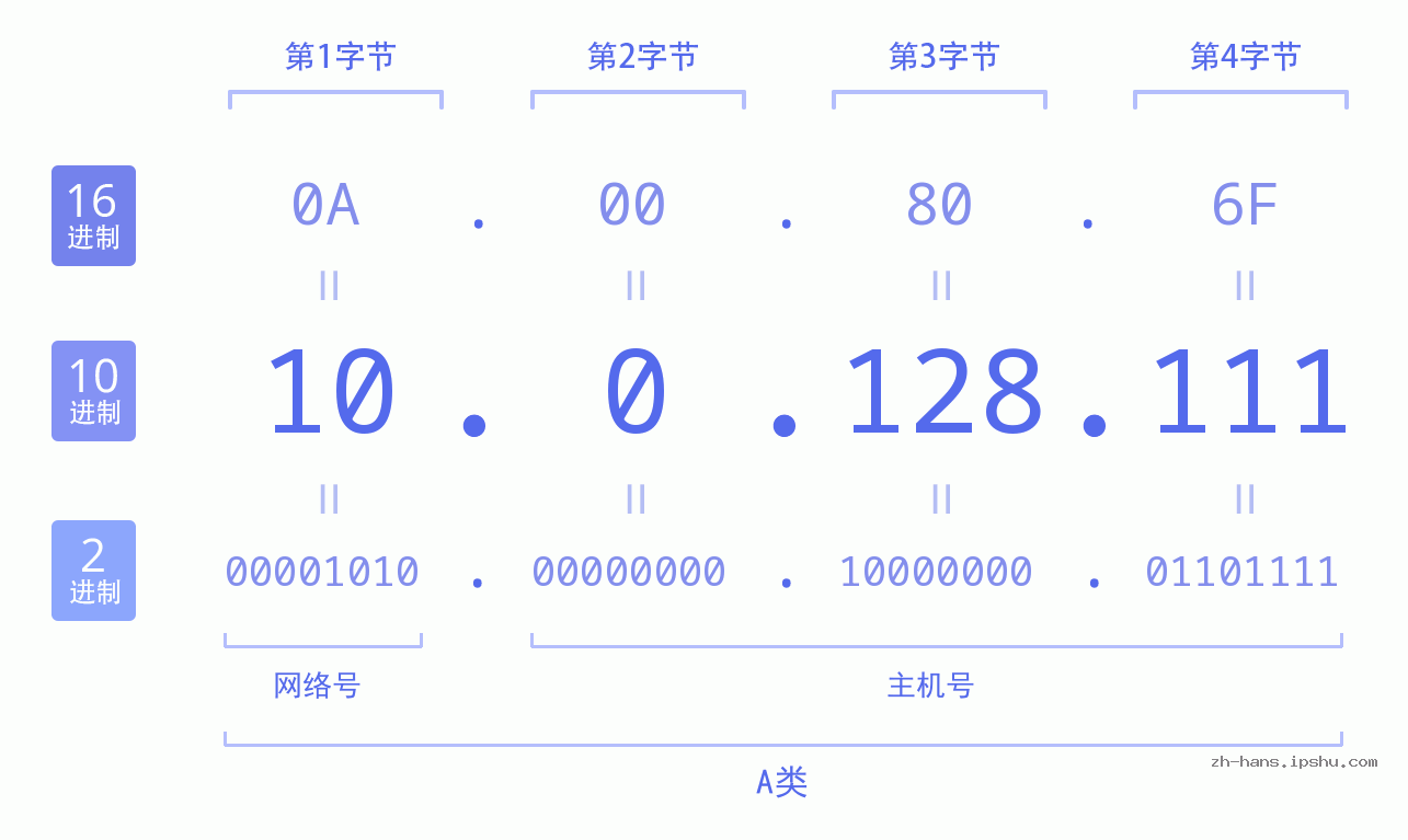 IP地址:10.0.128.111 数据结构图 二进制 十进制 十六进制 IPv4: 10.0.128.111 网络类型 网络号 主机号