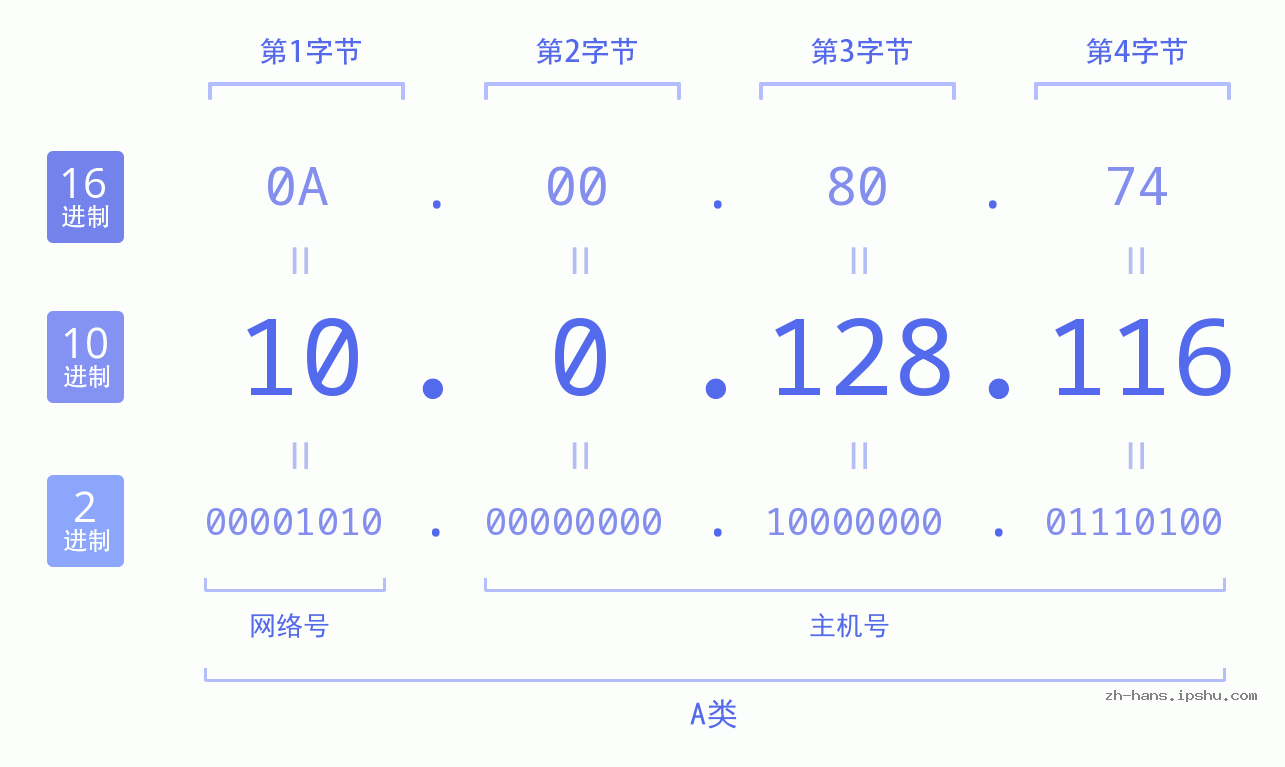 IPv4: 10.0.128.116 网络类型 网络号 主机号