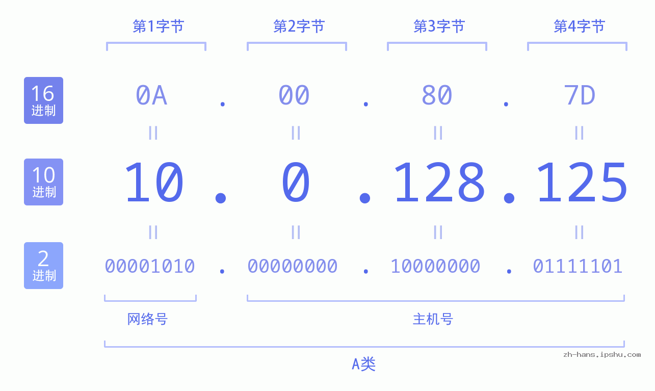 IPv4: 10.0.128.125 网络类型 网络号 主机号