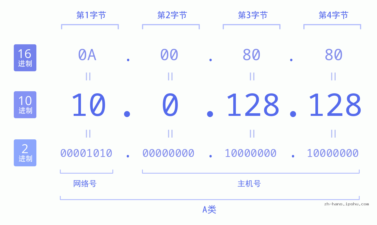 IP地址:10.0.128.128 数据结构图 二进制 十进制 十六进制 IPv4: 10.0.128.128 网络类型 网络号 主机号