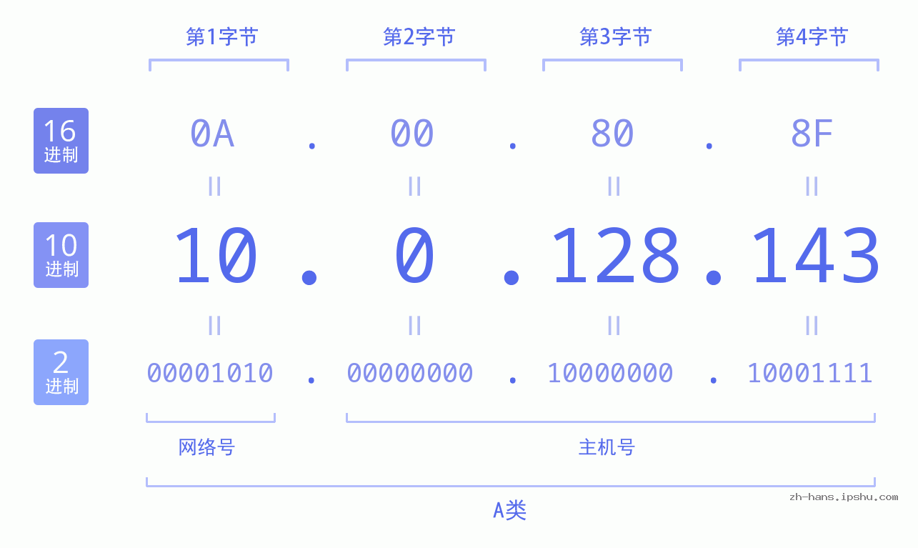 IPv4: 10.0.128.143 网络类型 网络号 主机号