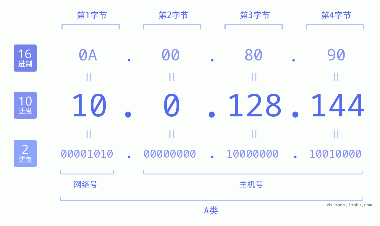 IP地址:10.0.128.144 数据结构图 二进制 十进制 十六进制 IPv4: 10.0.128.144 网络类型 网络号 主机号