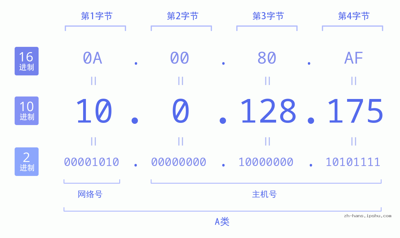 IPv4: 10.0.128.175 网络类型 网络号 主机号