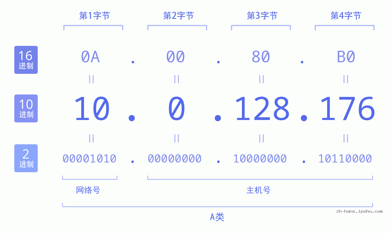 IP地址:10.0.128.176 数据结构图 二进制 十进制 十六进制 IPv4: 10.0.128.176 网络类型 网络号 主机号