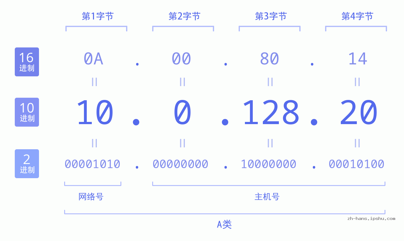 IPv4: 10.0.128.20 网络类型 网络号 主机号