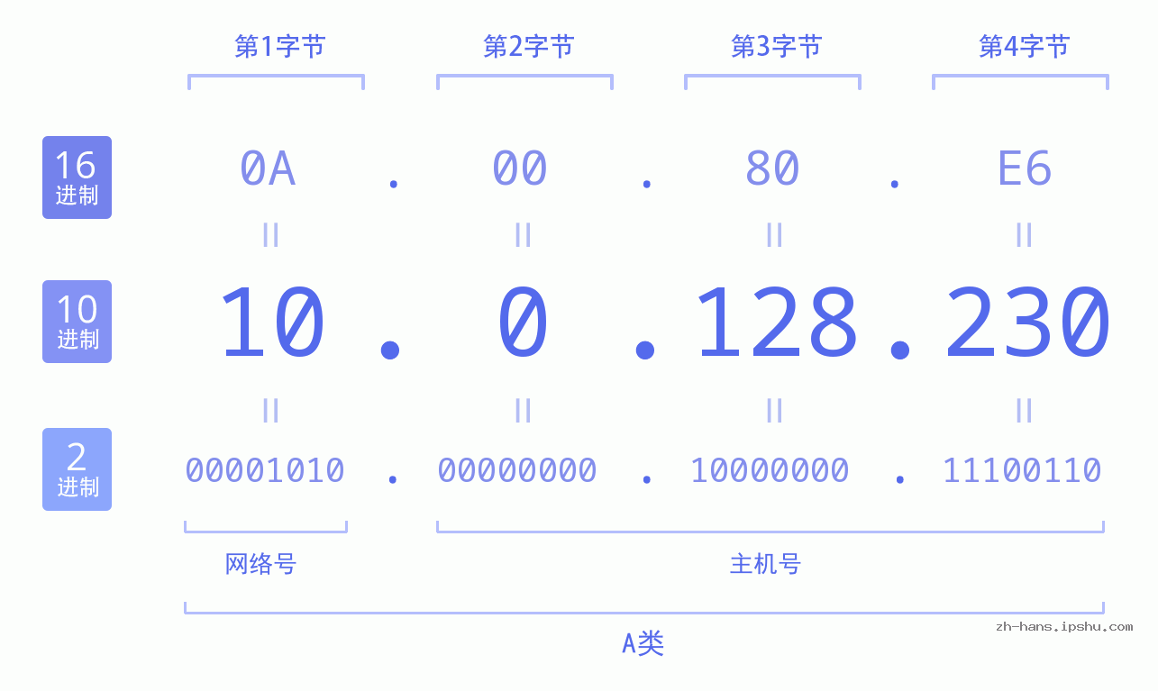 IPv4: 10.0.128.230 网络类型 网络号 主机号
