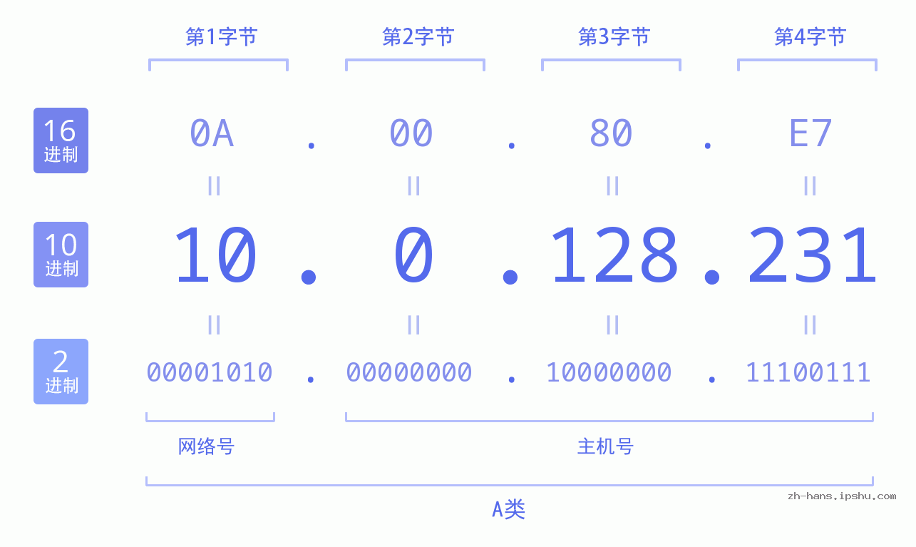 IPv4: 10.0.128.231 网络类型 网络号 主机号