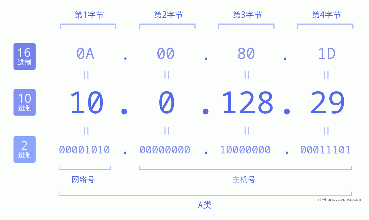 IPv4: 10.0.128.29 网络类型 网络号 主机号