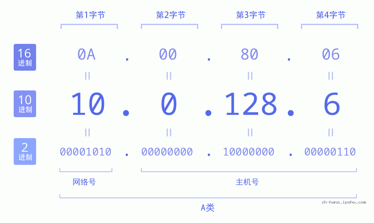 IP地址:10.0.128.6 数据结构图 二进制 十进制 十六进制 IPv4: 10.0.128.6 网络类型 网络号 主机号