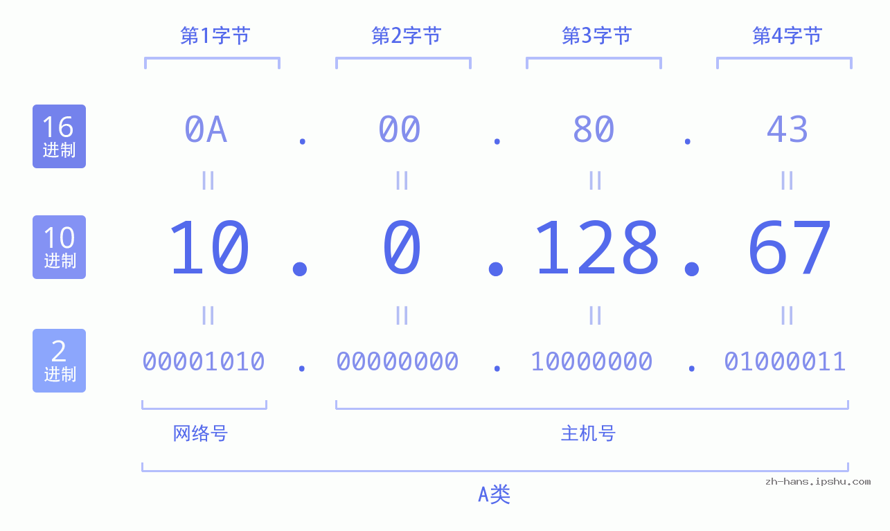 IP地址:10.0.128.67 数据结构图 二进制 十进制 十六进制 IPv4: 10.0.128.67 网络类型 网络号 主机号