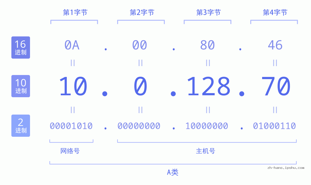 IPv4: 10.0.128.70 网络类型 网络号 主机号