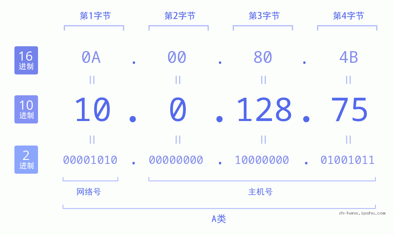 IPv4: 10.0.128.75 网络类型 网络号 主机号