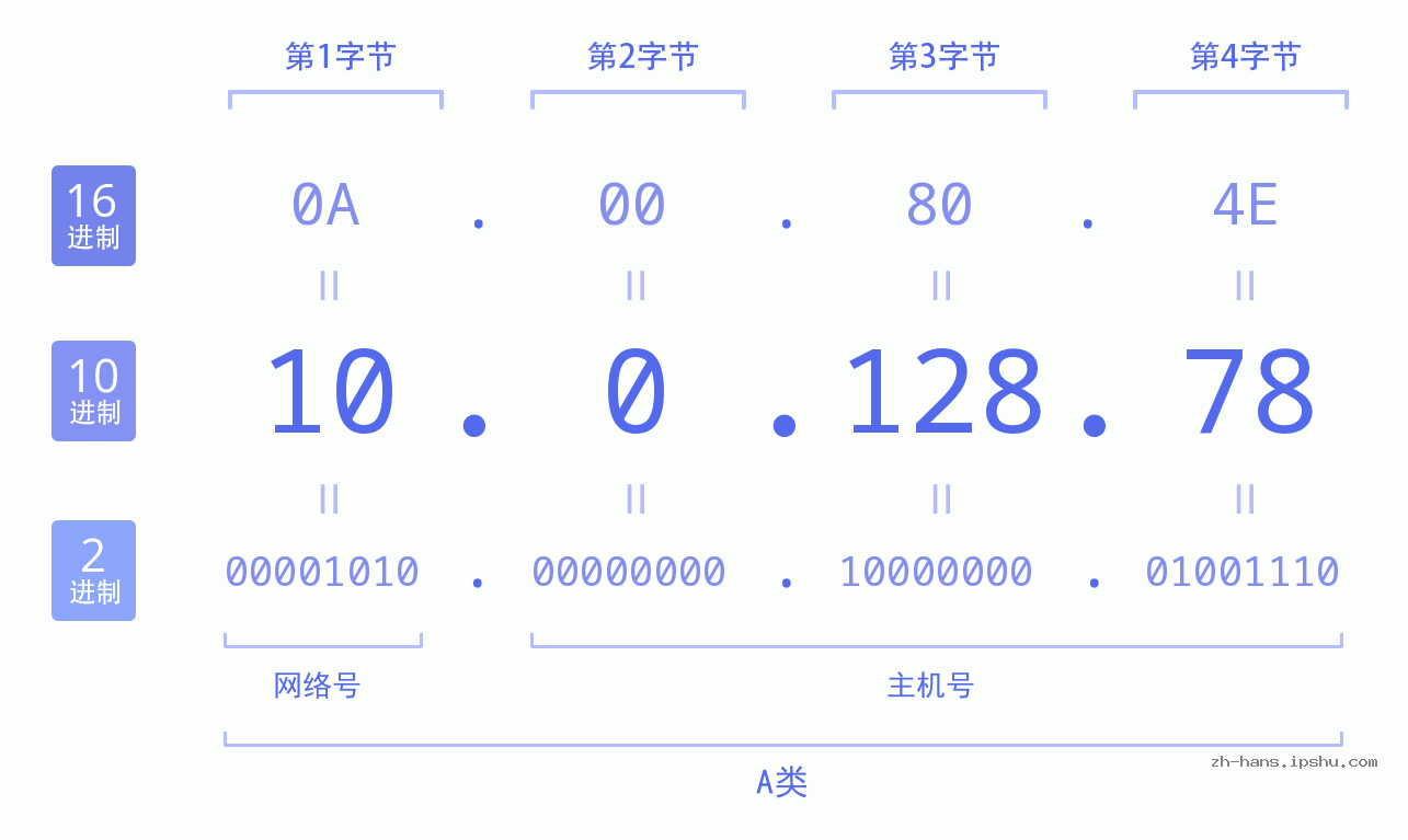 IP地址:10.0.128.78 数据结构图 二进制 十进制 十六进制 IPv4: 10.0.128.78 网络类型 网络号 主机号