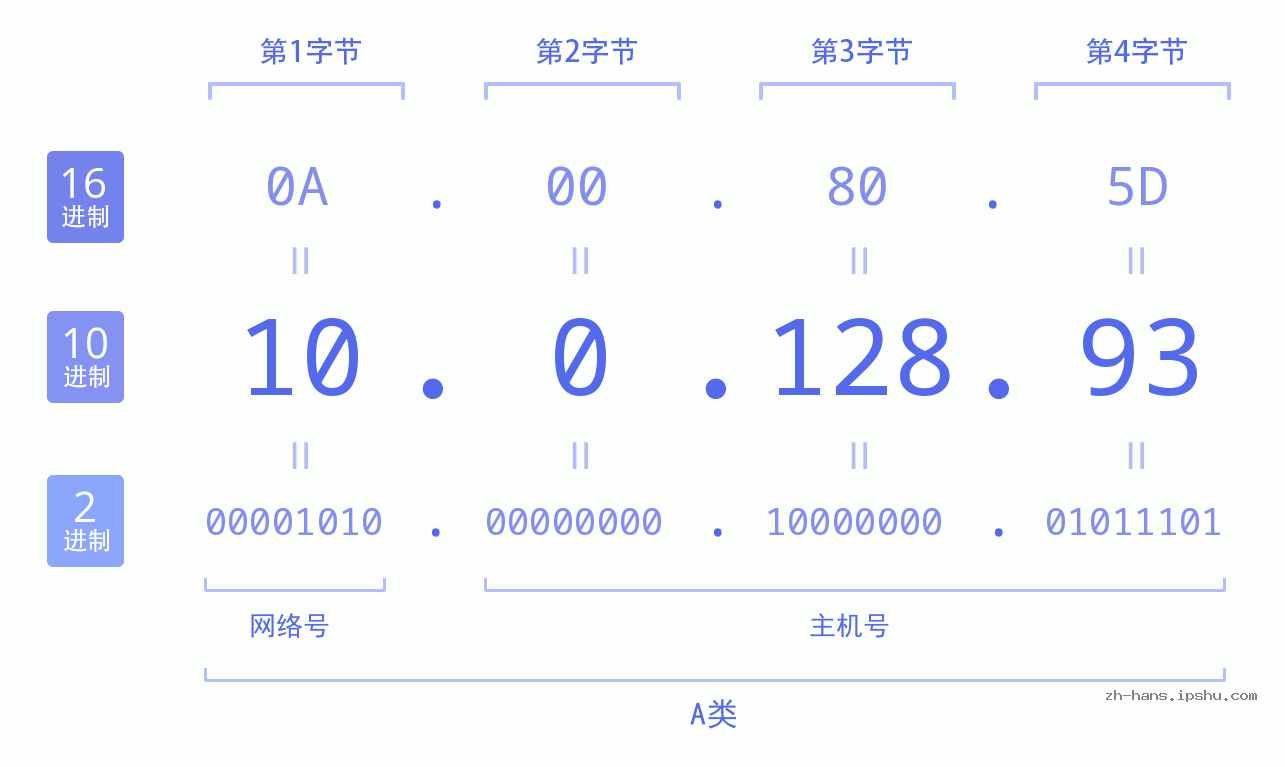 IPv4: 10.0.128.93 网络类型 网络号 主机号