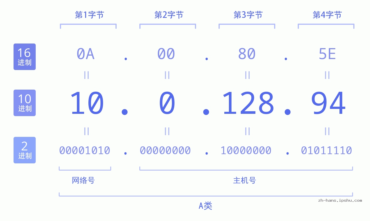 IPv4: 10.0.128.94 网络类型 网络号 主机号