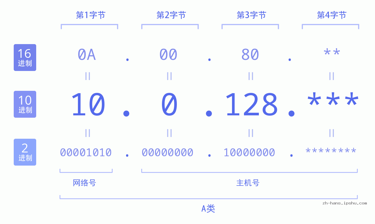 IP地址:10.0.128 数据结构图 二进制 十进制 十六进制 IPv4: 10.0.128 网络类型 网络号 主机号