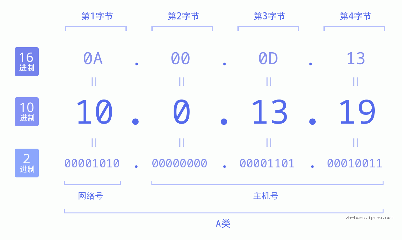 IP地址:10.0.13.19 数据结构图 二进制 十进制 十六进制 IPv4: 10.0.13.19 网络类型 网络号 主机号