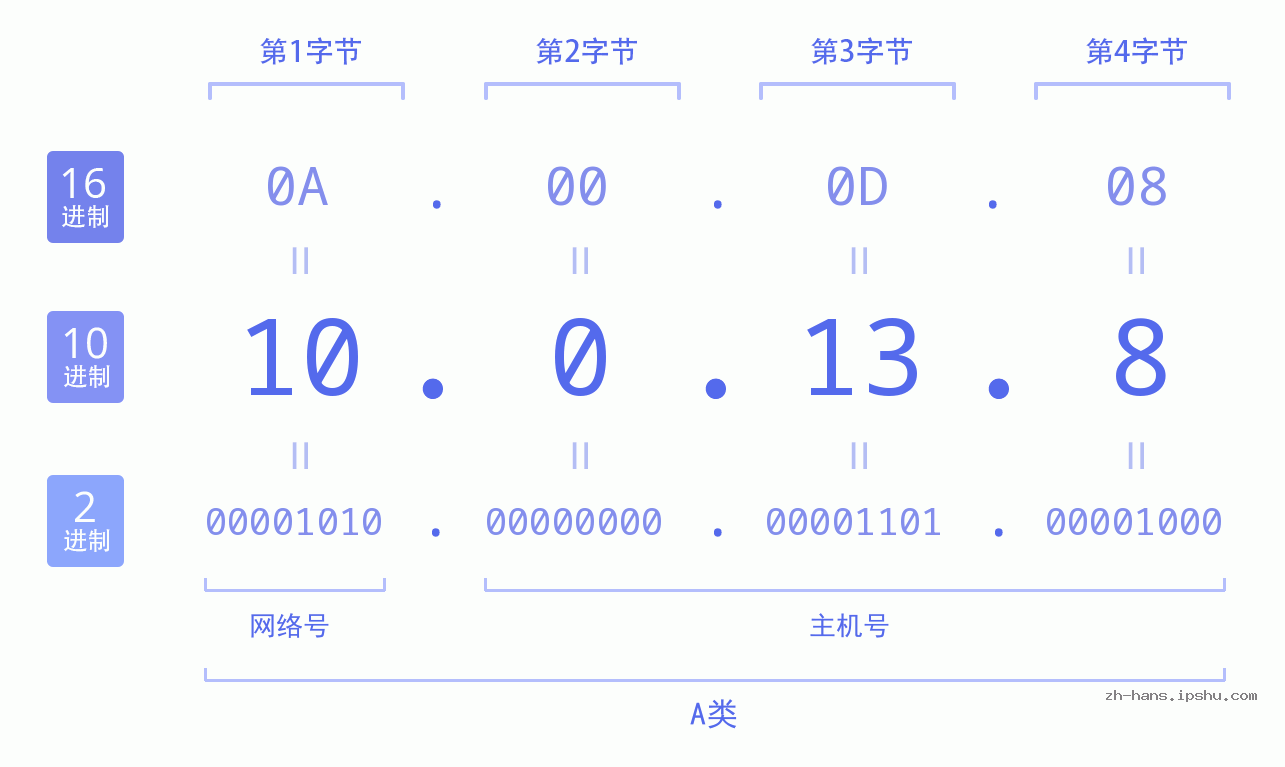 IP地址:10.0.13.8 数据结构图 二进制 十进制 十六进制 IPv4: 10.0.13.8 网络类型 网络号 主机号