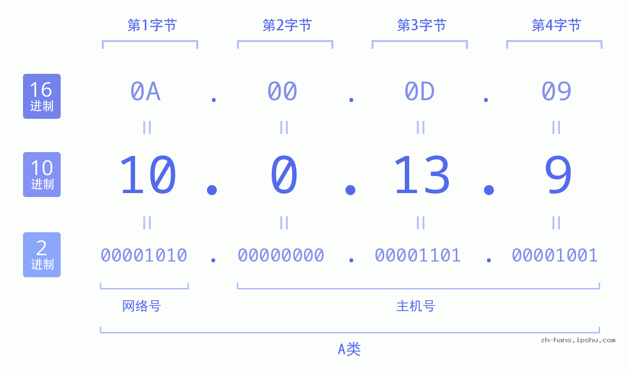 IP地址:10.0.13.9 数据结构图 二进制 十进制 十六进制 IPv4: 10.0.13.9 网络类型 网络号 主机号