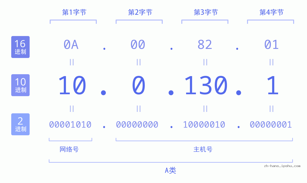 IPv4: 10.0.130.1 网络类型 网络号 主机号