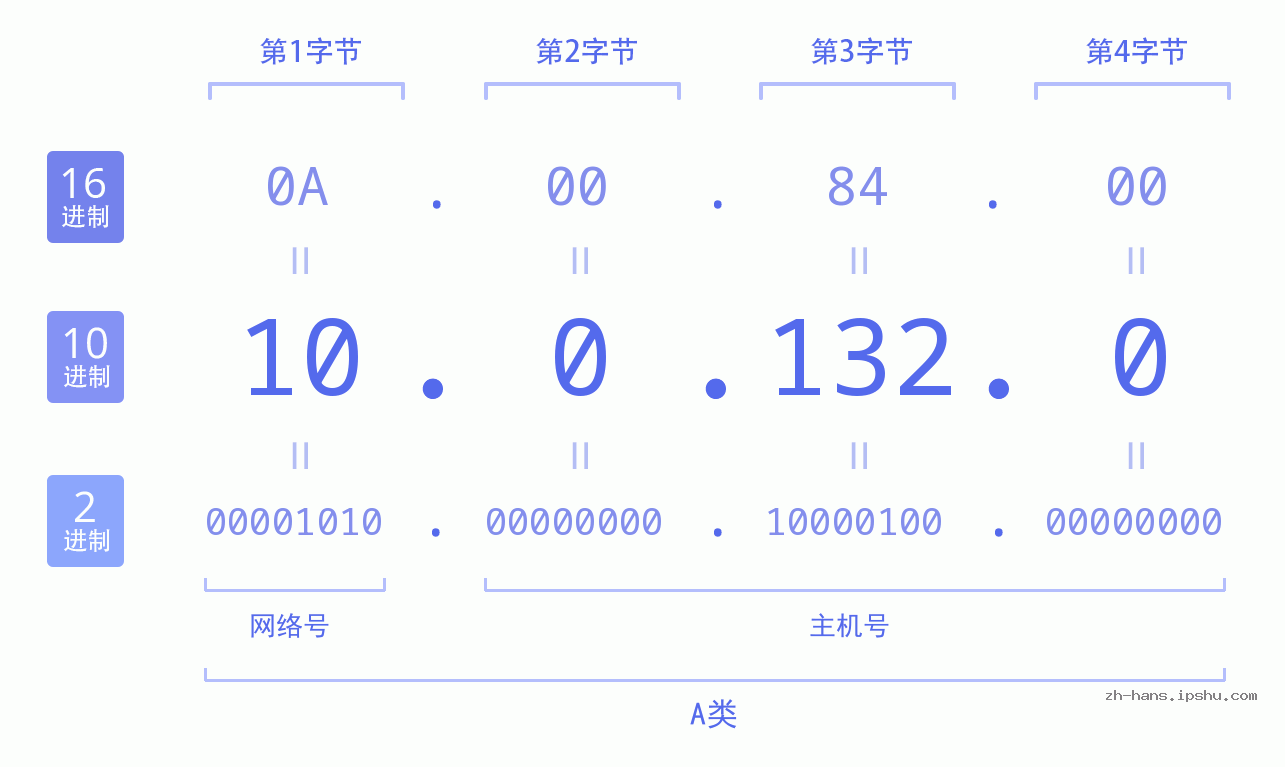 IP地址:10.0.132.0 数据结构图 二进制 十进制 十六进制 IPv4: 10.0.132.0 网络类型 网络号 主机号