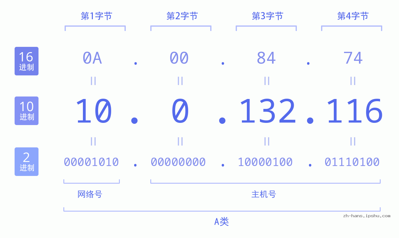 IP地址:10.0.132.116 数据结构图 二进制 十进制 十六进制 IPv4: 10.0.132.116 网络类型 网络号 主机号