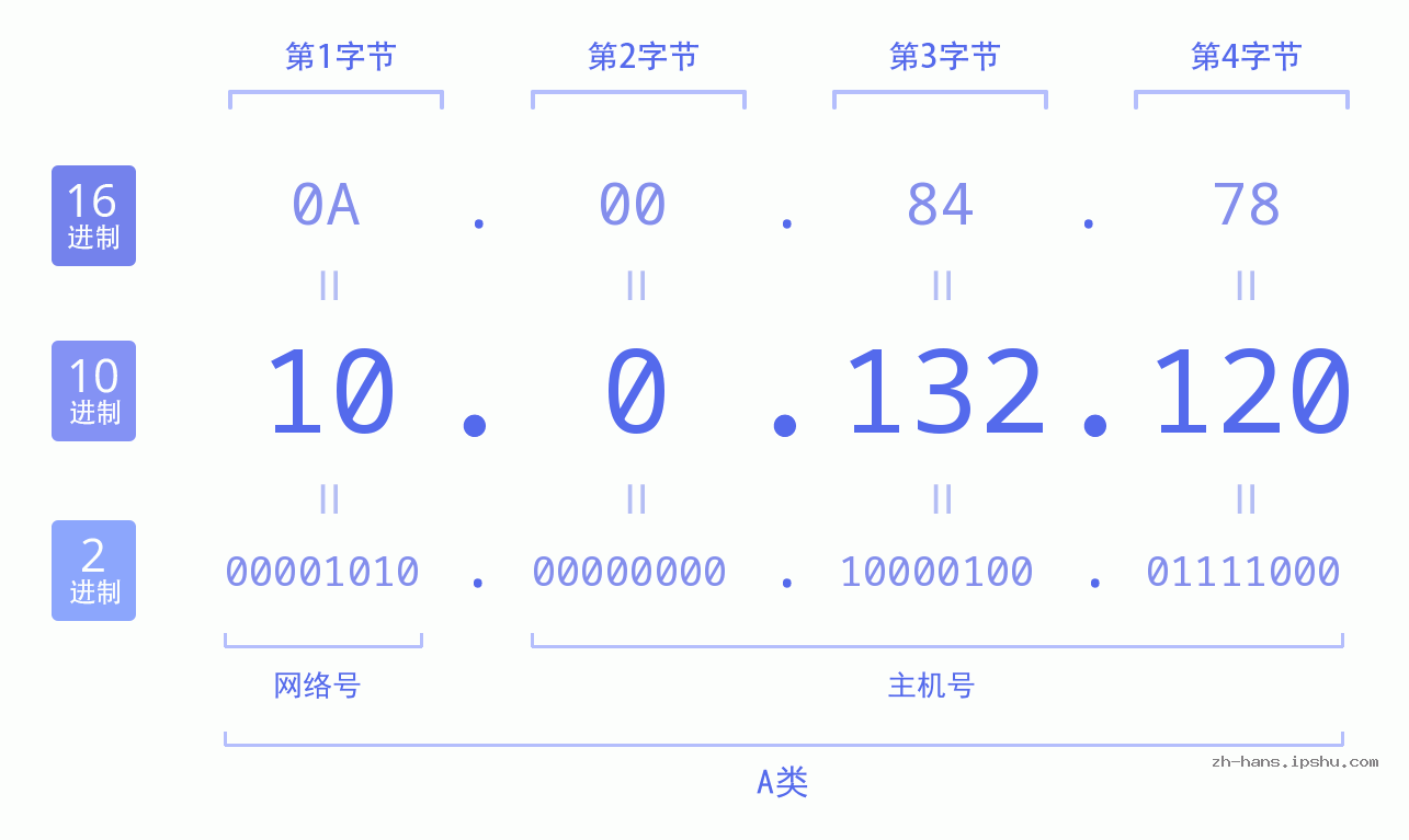 IP地址:10.0.132.120 数据结构图 二进制 十进制 十六进制 IPv4: 10.0.132.120 网络类型 网络号 主机号