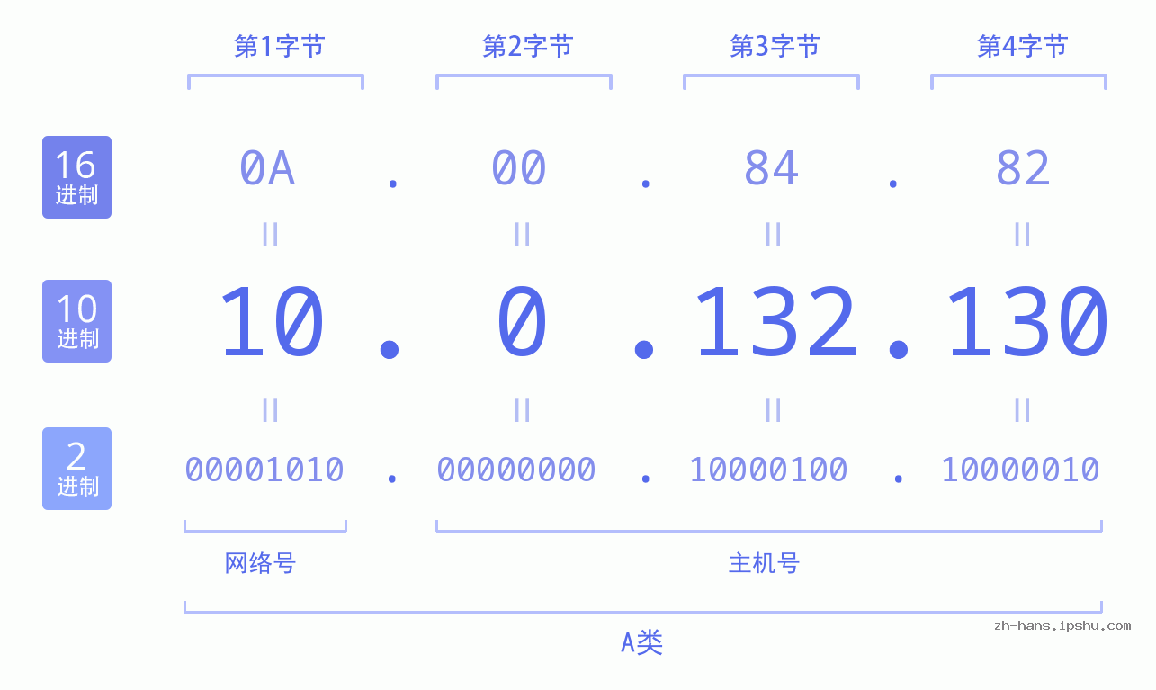 IP地址:10.0.132.130 数据结构图 二进制 十进制 十六进制 IPv4: 10.0.132.130 网络类型 网络号 主机号