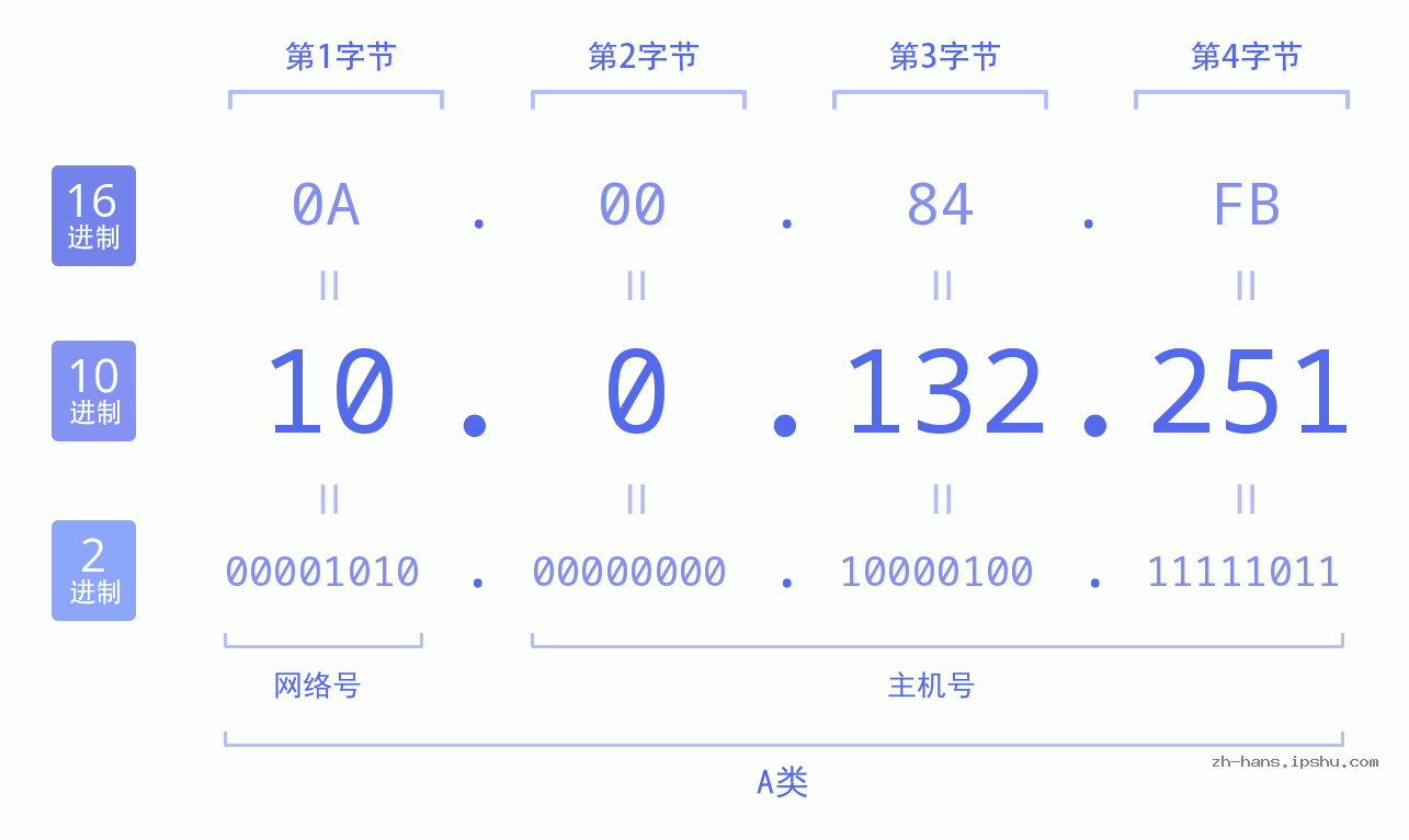 IP地址:10.0.132.251 数据结构图 二进制 十进制 十六进制 IPv4: 10.0.132.251 网络类型 网络号 主机号