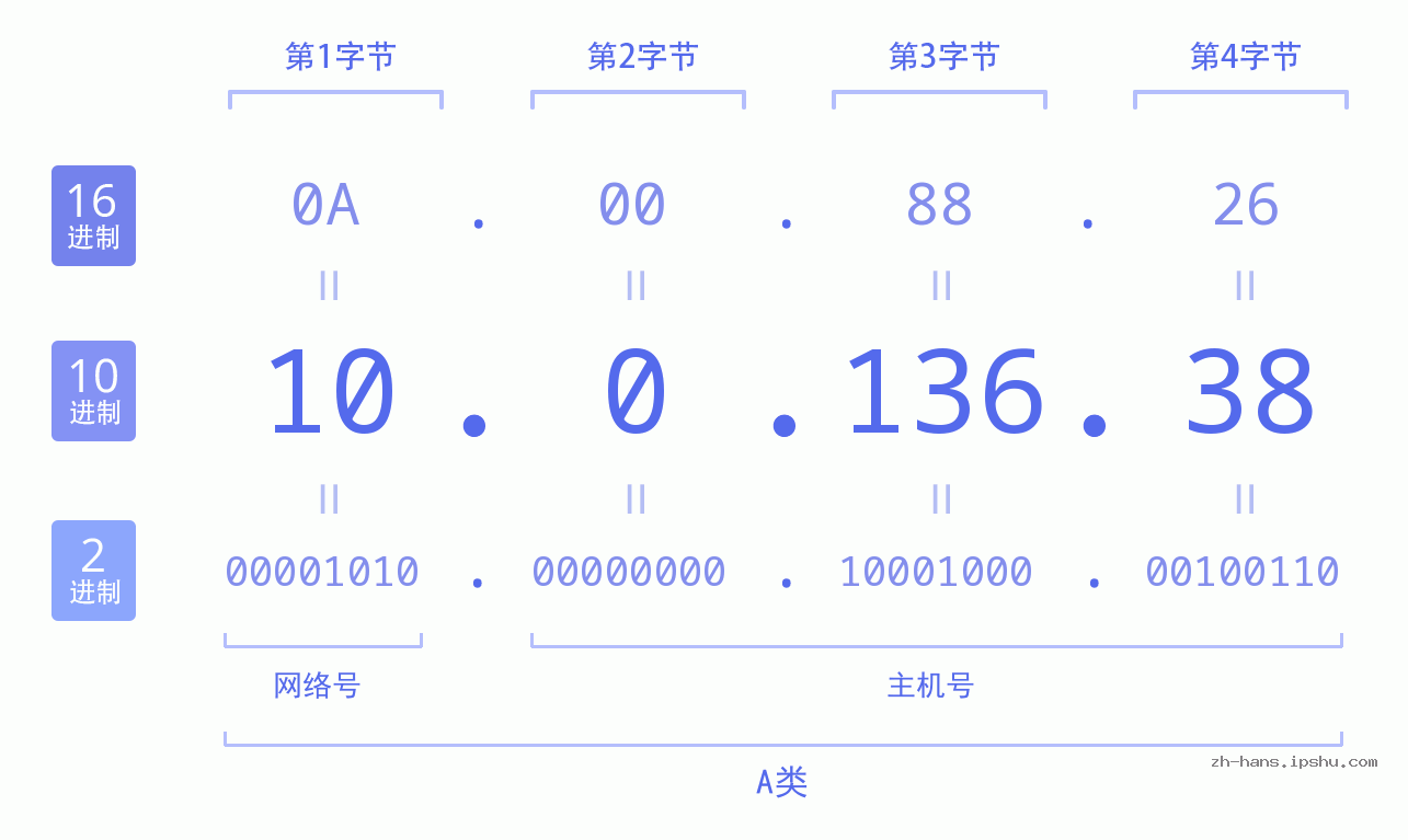 IPv4: 10.0.136.38 网络类型 网络号 主机号