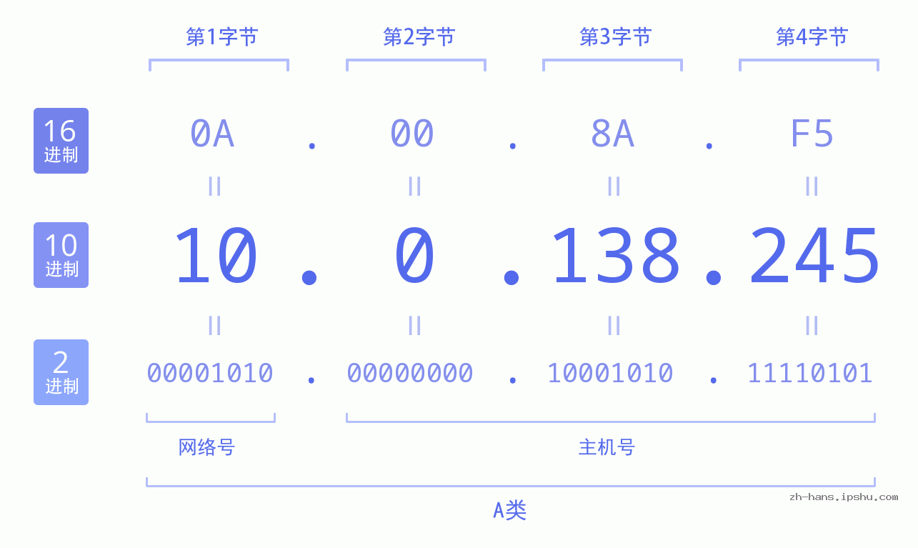 IP地址:10.0.138.245 数据结构图 二进制 十进制 十六进制 IPv4: 10.0.138.245 网络类型 网络号 主机号
