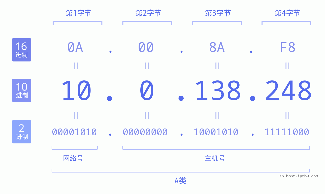 IP地址:10.0.138.248 数据结构图 二进制 十进制 十六进制 IPv4: 10.0.138.248 网络类型 网络号 主机号