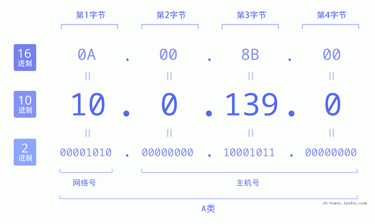 IP地址:10.0.139.0 数据结构图 二进制 十进制 十六进制 IPv4: 10.0.139.0 网络类型 网络号 主机号