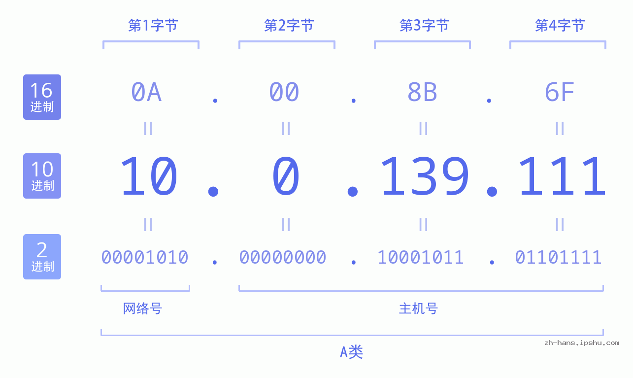 IP地址:10.0.139.111 数据结构图 二进制 十进制 十六进制 IPv4: 10.0.139.111 网络类型 网络号 主机号