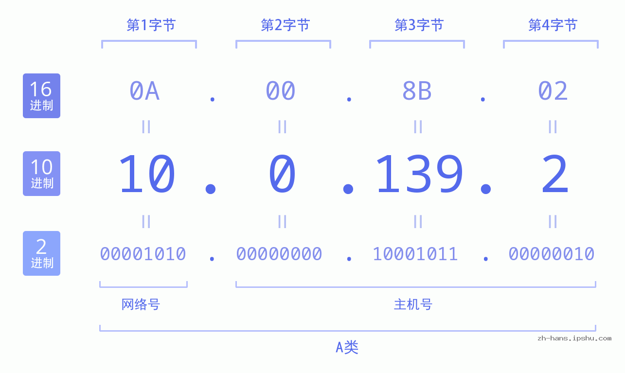 IP地址:10.0.139.2 数据结构图 二进制 十进制 十六进制 IPv4: 10.0.139.2 网络类型 网络号 主机号
