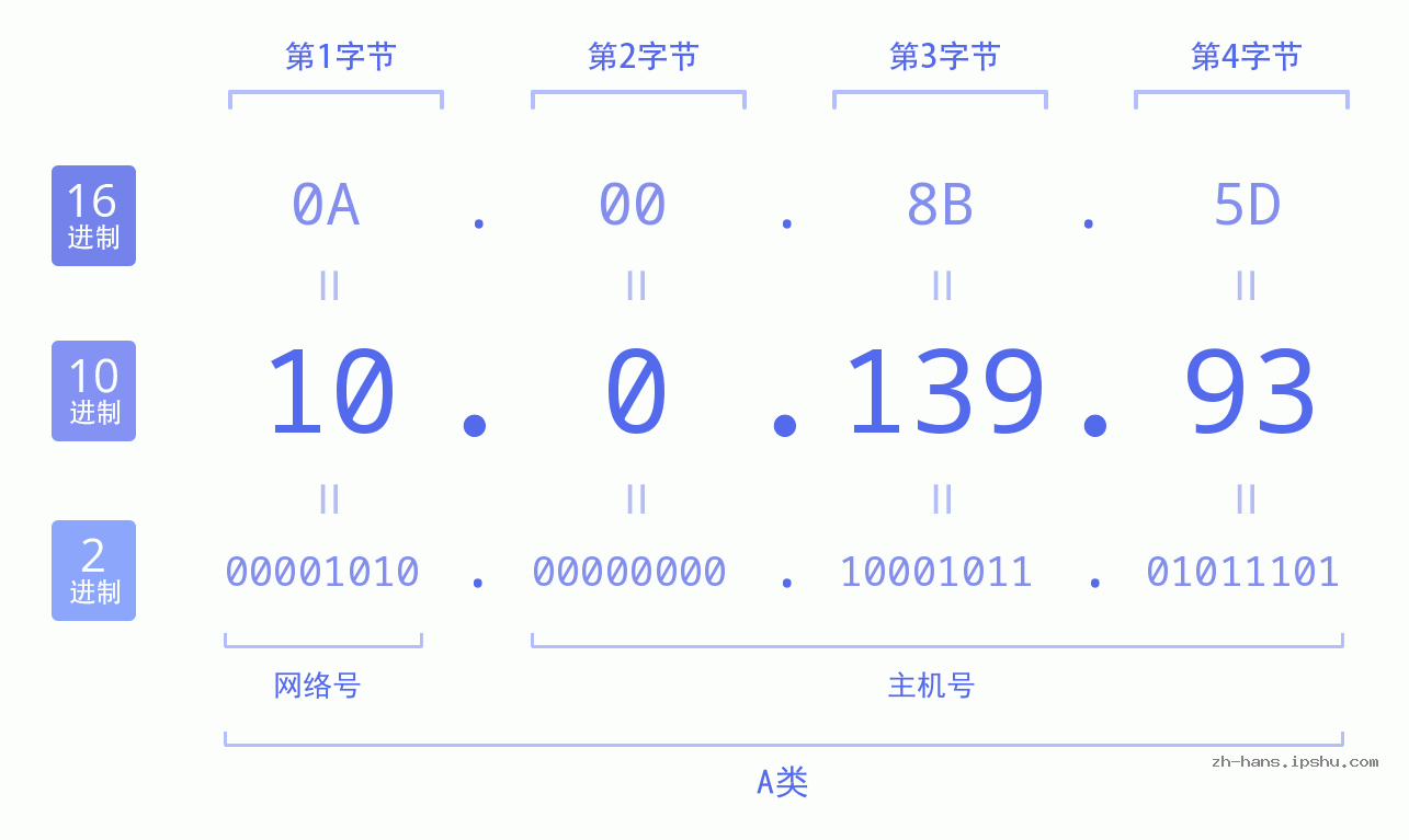 IP地址:10.0.139.93 数据结构图 二进制 十进制 十六进制 IPv4: 10.0.139.93 网络类型 网络号 主机号