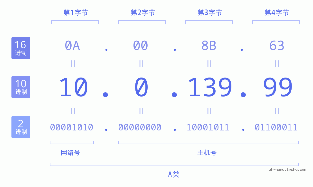 IP地址:10.0.139.99 数据结构图 二进制 十进制 十六进制 IPv4: 10.0.139.99 网络类型 网络号 主机号