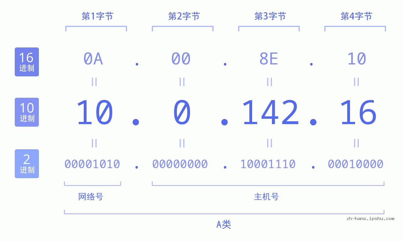 IP地址:10.0.142.16 数据结构图 二进制 十进制 十六进制 IPv4: 10.0.142.16 网络类型 网络号 主机号
