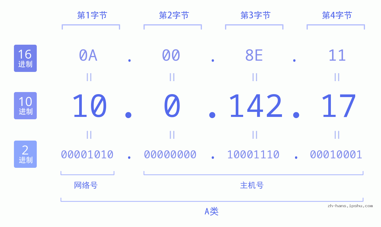 IP地址:10.0.142.17 数据结构图 二进制 十进制 十六进制 IPv4: 10.0.142.17 网络类型 网络号 主机号