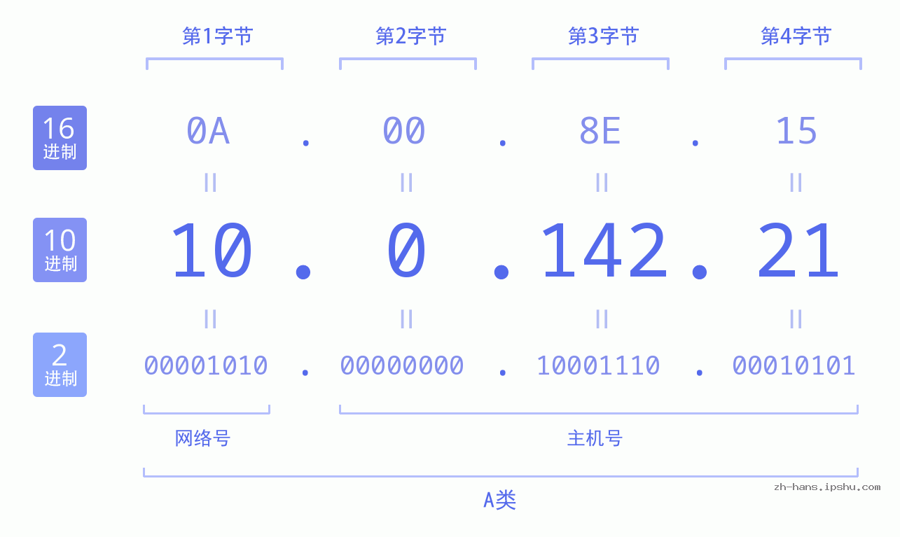 IPv4: 10.0.142.21 网络类型 网络号 主机号